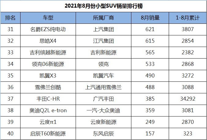 8万suv销量排行榜_原创8月份小型SUV销量排行,三款成绩破万,XR-V、缤智包揽冠亚军
