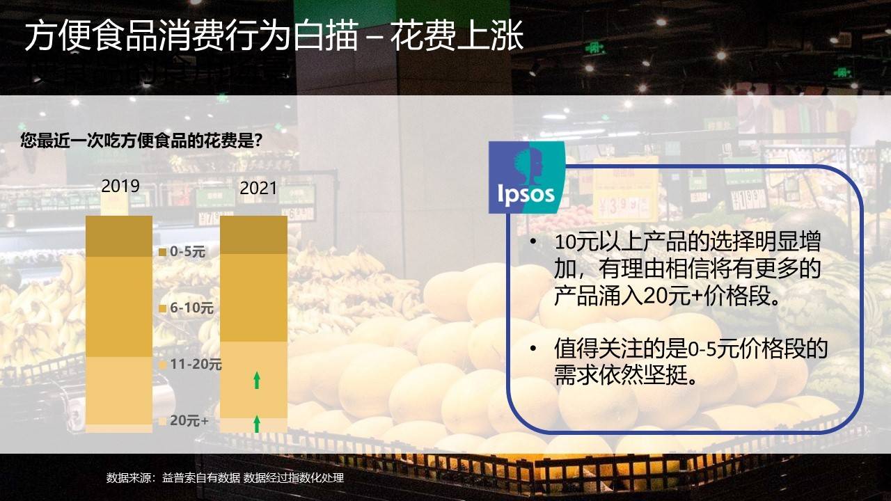 益普索调研显示 方便速食 造反了 正在正餐化 食品类