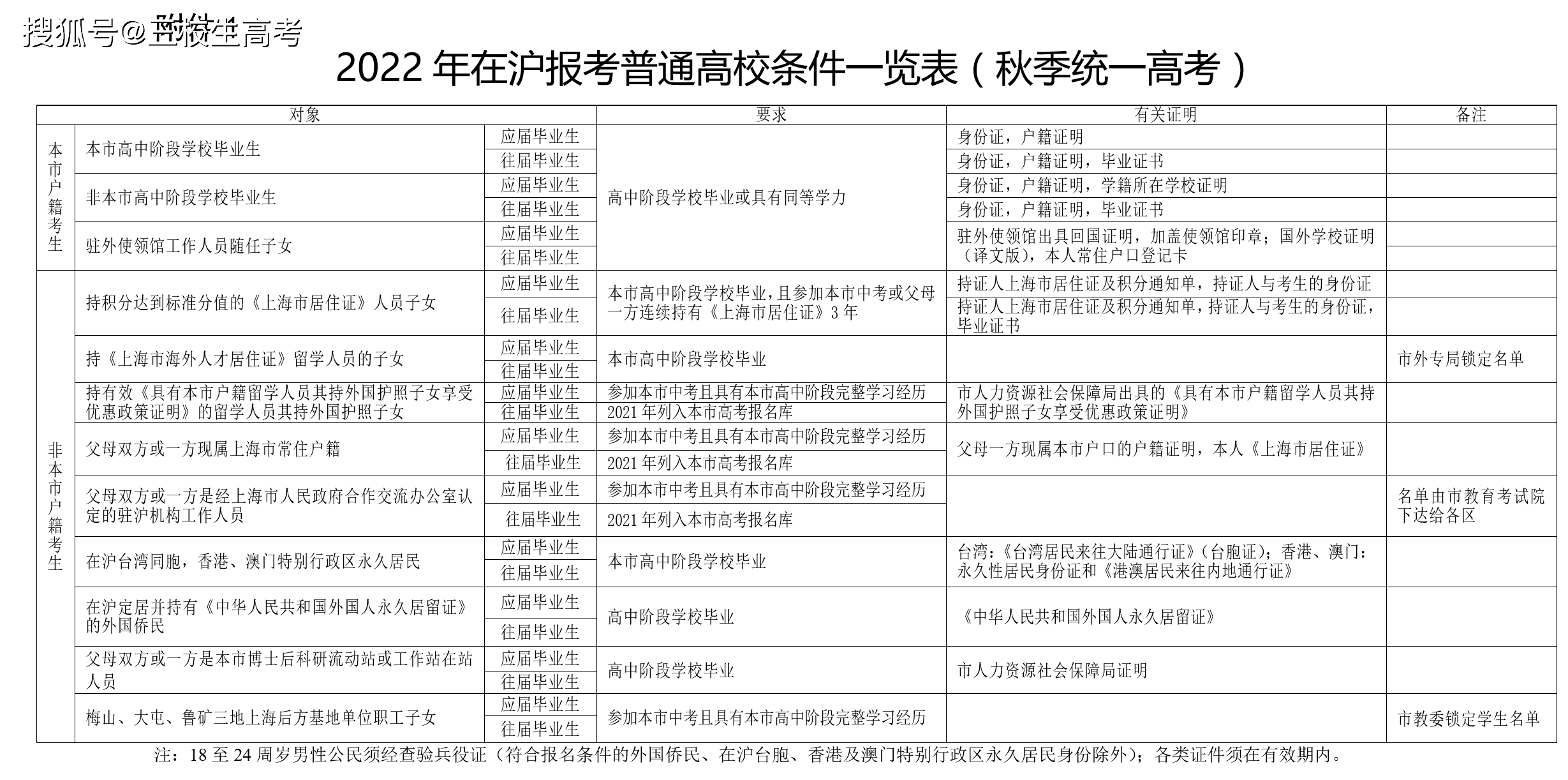2022年上海市普通高校考试招生报名工作及报名条件公布!