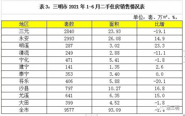 福建城市人口密度排行榜公布三明让人想象不到