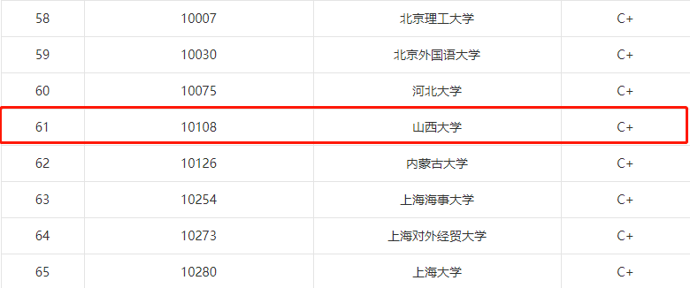 根據教育部第四輪學科評估結果,山西大學法學被評為c ,全國排第61名