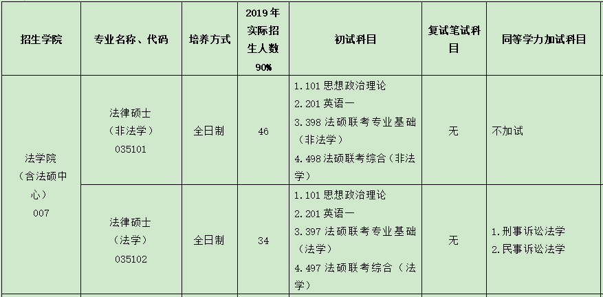 2020年浙江工商大學法律碩士計劃招生80人,2020年招生專業目錄如下.