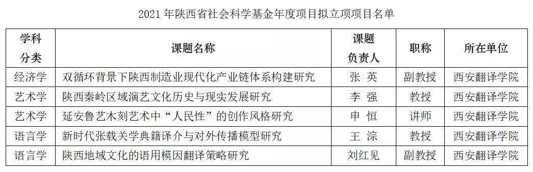 志愿|西安翻译学院，丰收！