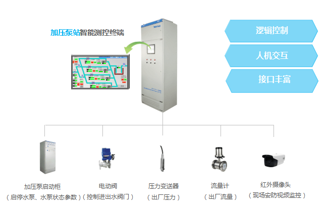 水泵|泵站远程监控系统——实现泵站无人值守