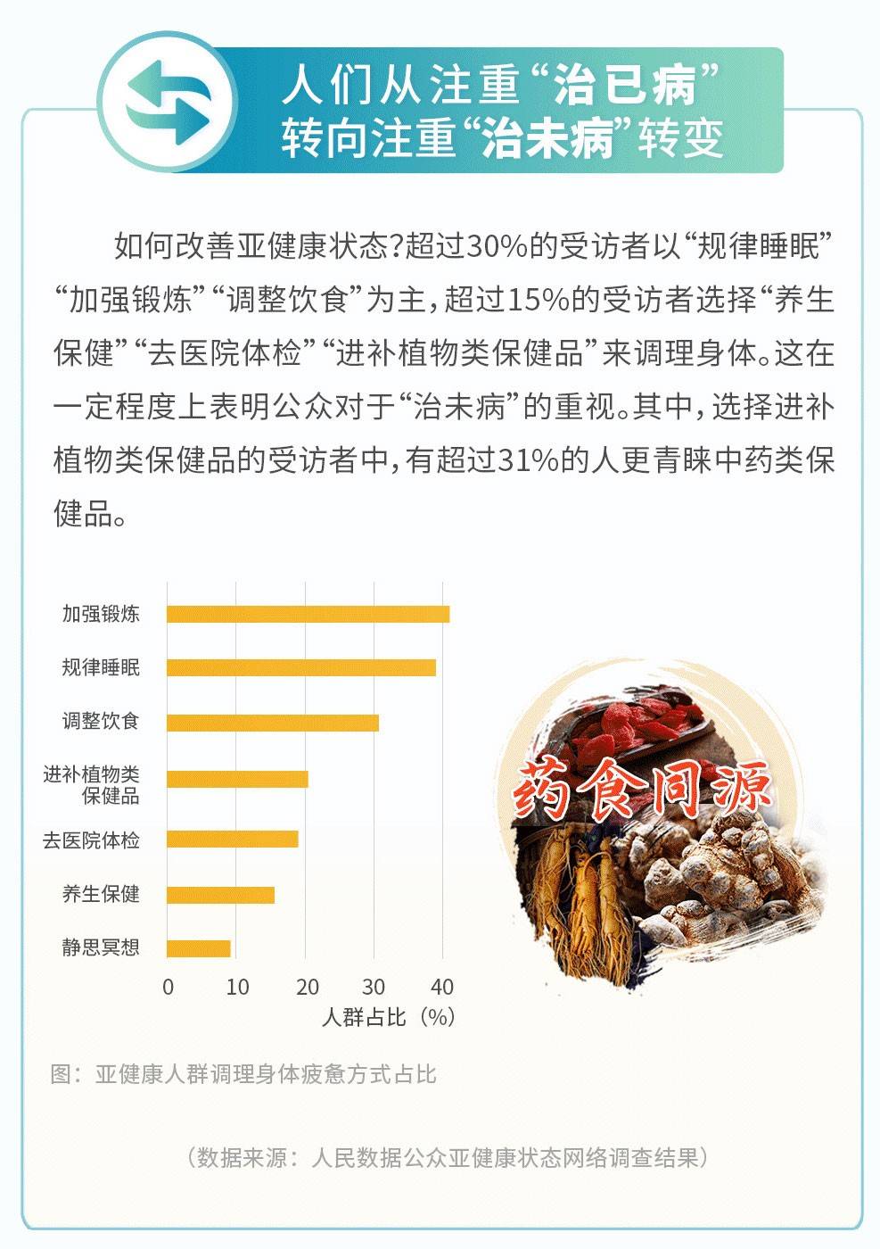 状态|云南白药携手人民数据，对国民亚健康状态进行深入调查！