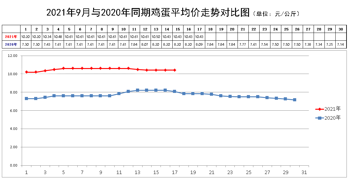 鸡蛋价格走势分析表 2a20e79cd2f447f5b256e60f8adfd291.png