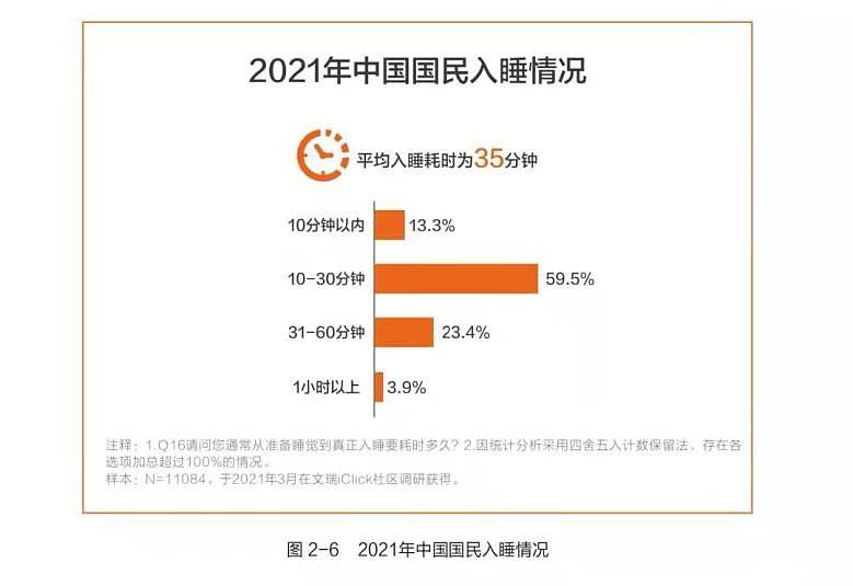 水星|还在失眠吗？水星家纺《白皮书》教你拒绝失眠，睡好每一觉