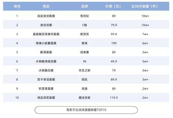 品类3年增长12倍，涂抹面膜还有哪些机会？