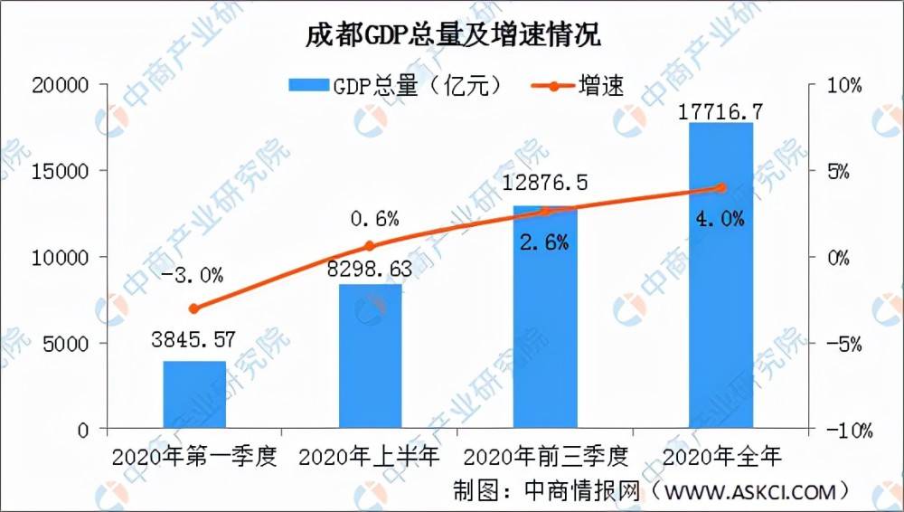 成都21年后gdp_吐血整理 四川21市州一季度GDP排行榜,资阳居然这么牛(2)