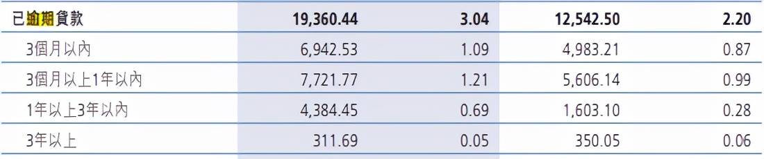 广州农商行逾期贷款飙升54%：曾陷25亿信托违约(图2)