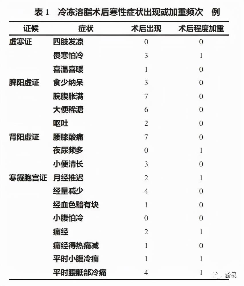 因为绝世美人因为冷冻溶脂毁容消失5年，轻医美没你想的那么轻！