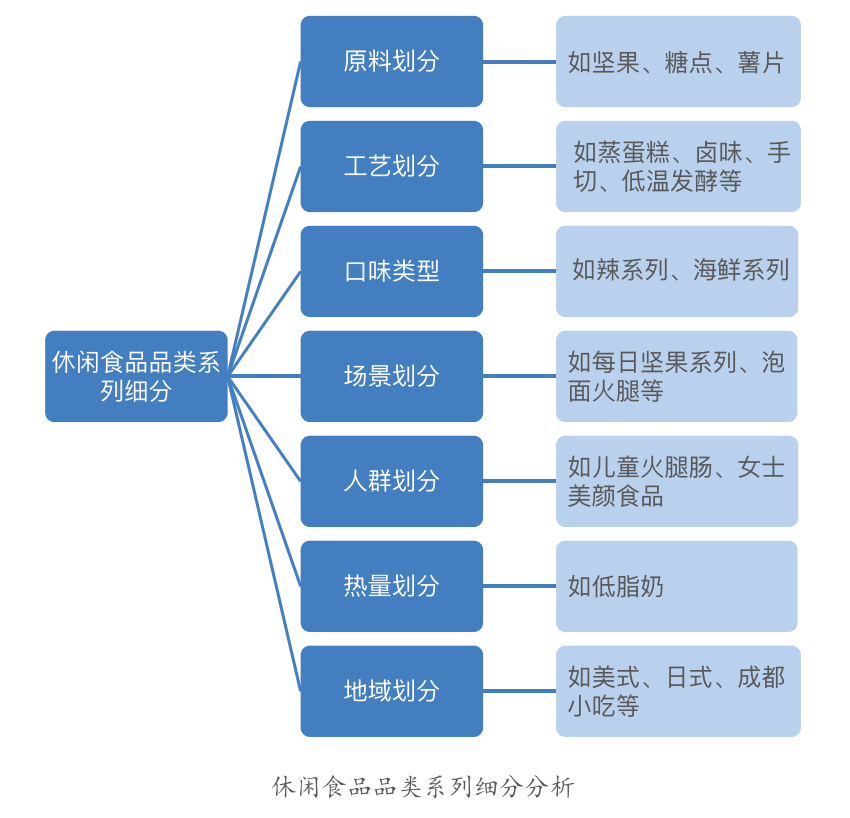 随着休闲食品产品线的丰富和市场竞争的激烈化,企业在打造一款强势