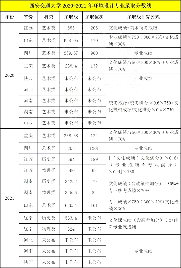 c9高校西安交通大學20202021年美術設計類專業錄取分數線