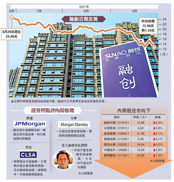 融创暴泻9% 绍兴子企资金断链