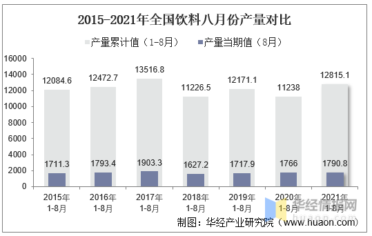 2021年8月份全國飲料產量為1790.8萬噸,同比增長1.7%