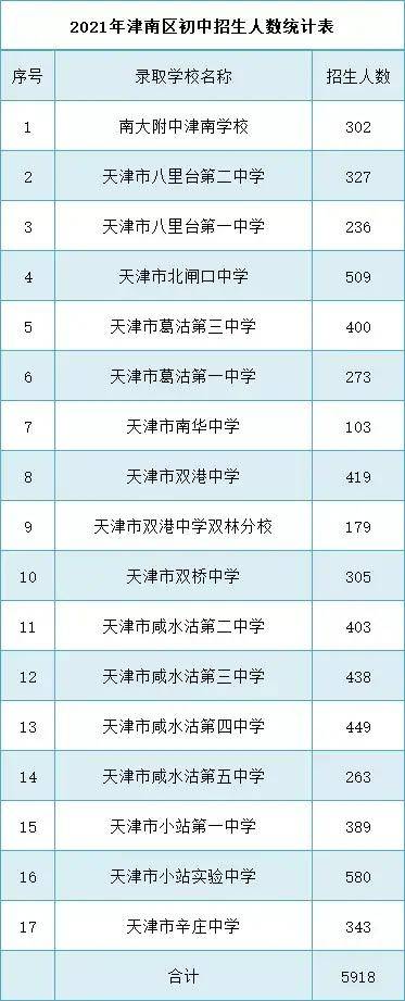 天津市2021初中招生人数盘点,快来看看吧(含部分区近两年对比)