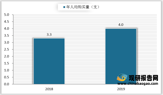 企业2021年中国口红行业分析报告-行业调查与市场商机研究