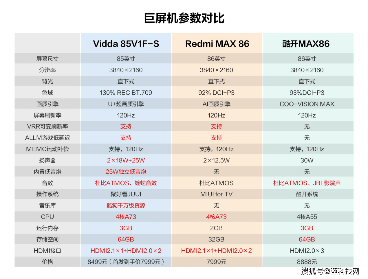 技术|7999元买到就赚到！Vidda巨屏王者全方位碾压小米86寸