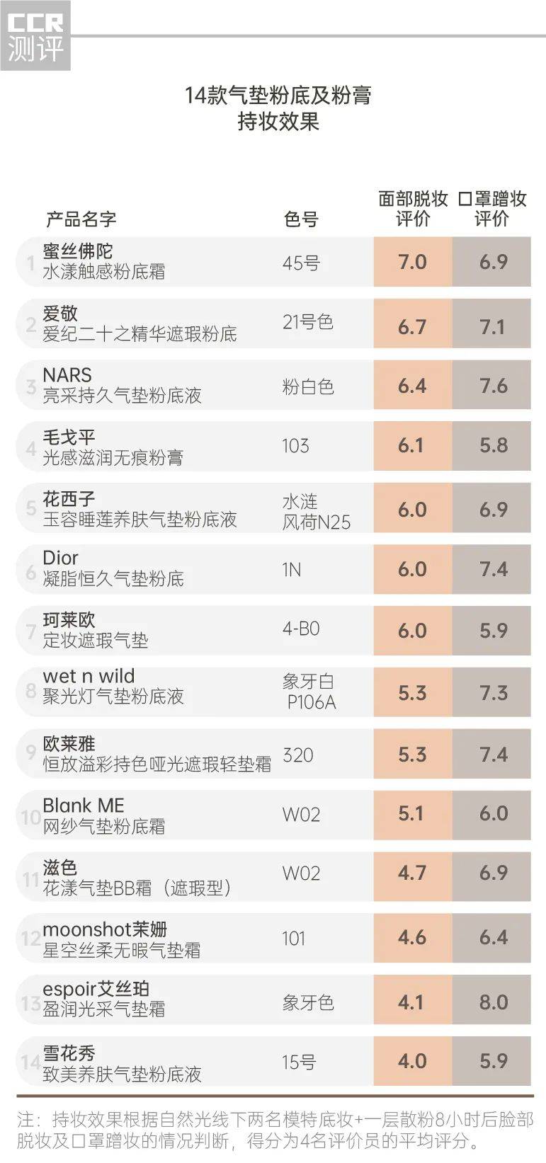 化妆品14款气垫粉底及粉膏全测评：4款检出重金属，这几款“网红”产品是吹出来的？