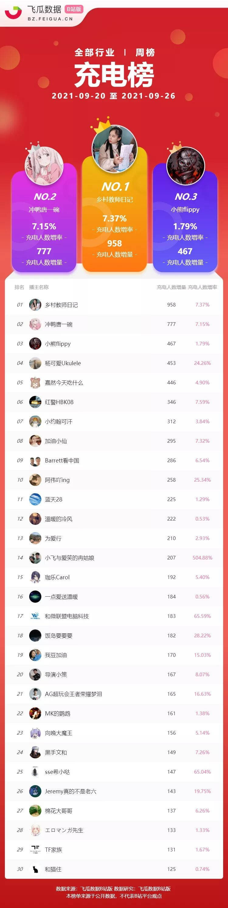 b站全站日排行_不耽误大家看视频了B站宣布赠送全体用户1日大会员