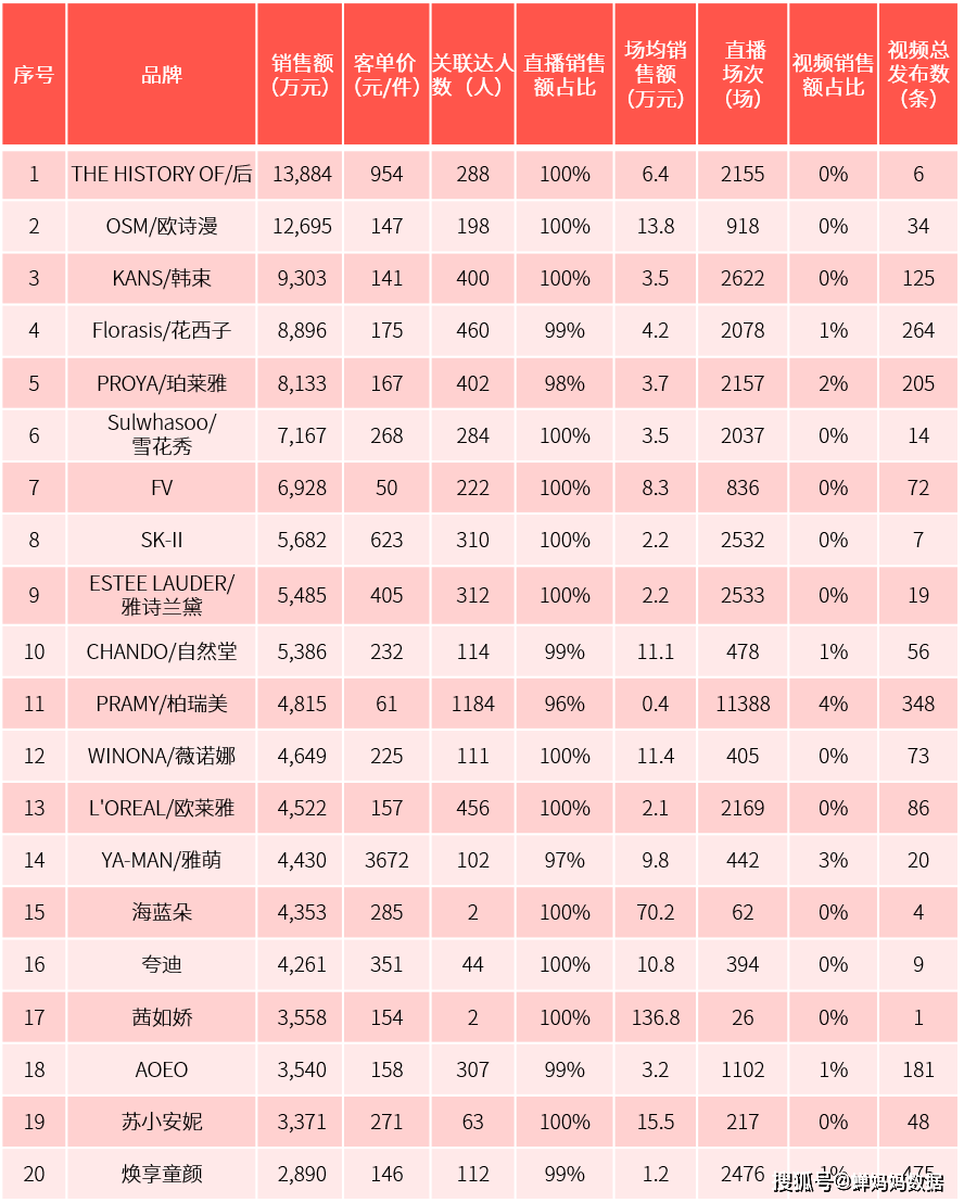 策略美妆榜国货占90%，8月新锐国货与国际大牌分庭抗礼