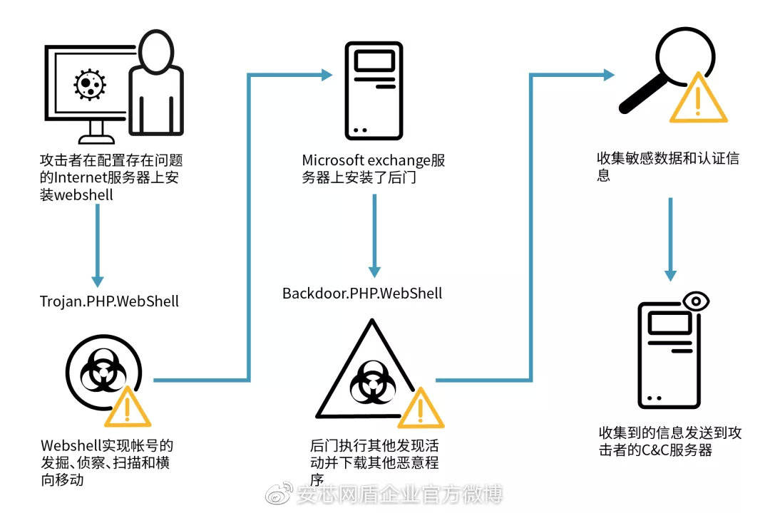 安芯网盾：高级威胁之webshell攻击篇