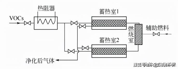 燃烧法处理VOCbeat365apps的技术“痛点”(图3)