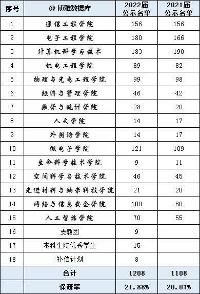 北大|北大、南大等高校2022保研率出炉！报考这些院校等于半只脚跨入研究生大门