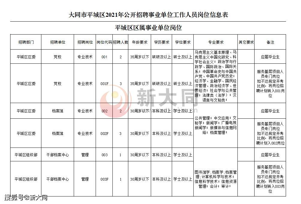 大同市平城区2021年事业单位公开招聘工作人员公告