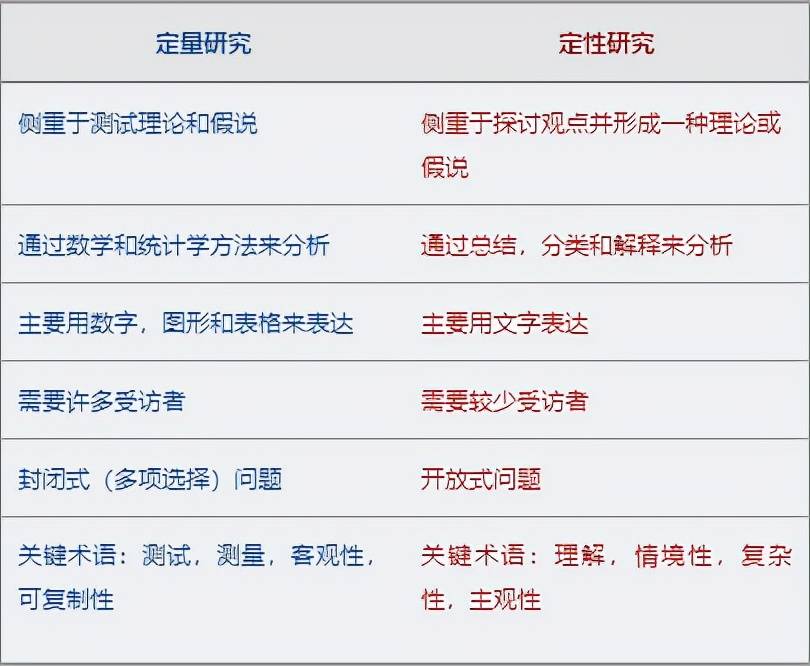 定量研究和定性研究之区别 定量研究和定性研究收集数据的方式不同