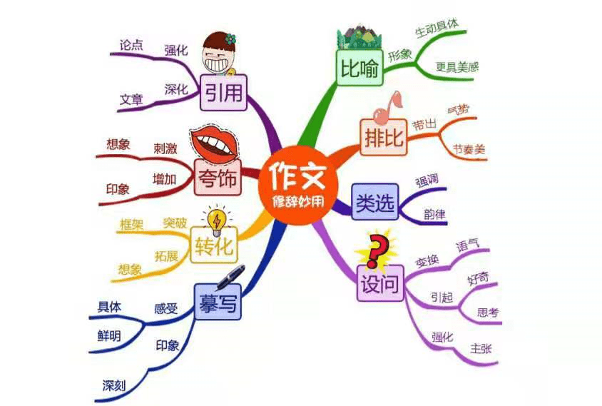 03思維導圖構思 我們以推薦一處風景名勝為例進行構思,簡要列出作文