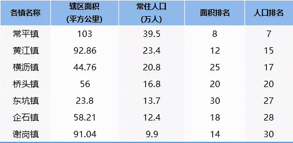 东莞市各镇区地均gdp排名_东莞各镇街15年GDP排行(2)