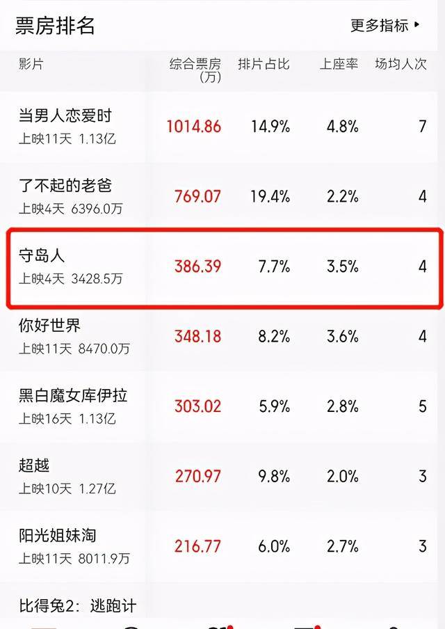 王继才|日票房才386万，大满贯影帝和4位国家一级演员的大片，观众不买账？