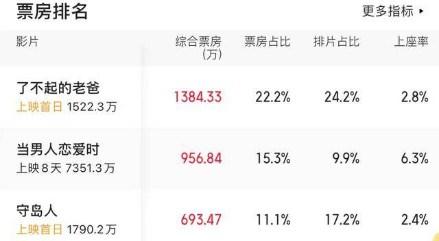 王继才|日票房才386万，大满贯影帝和4位国家一级演员的大片，观众不买账？