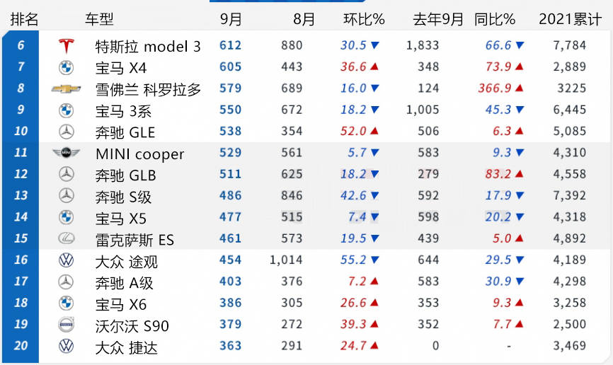 9月汽车销量排行榜suv_原创「韩系动向509」韩国9月进口车销量排行,特斯拉超越奥迪