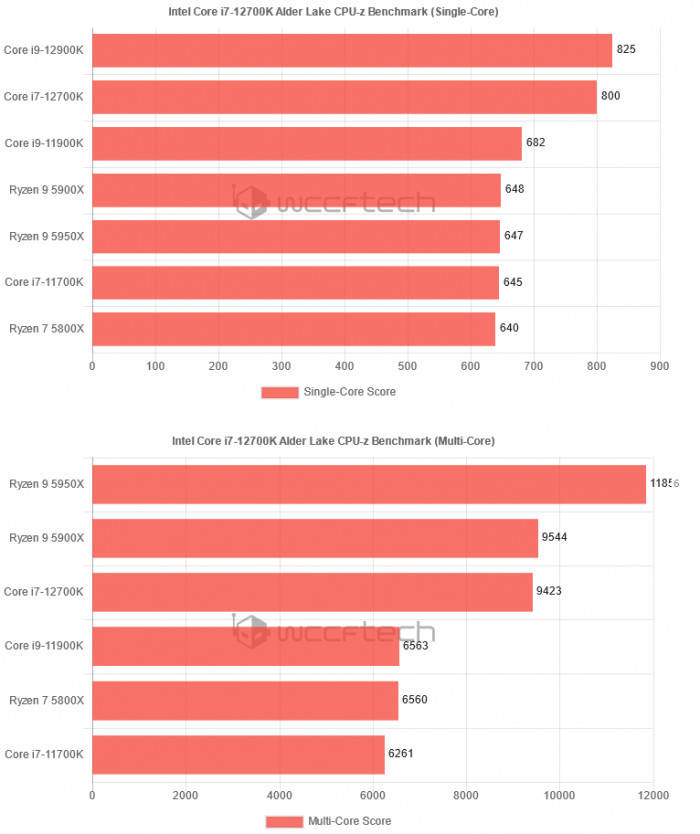 内存|12代翻身？英特尔i7-12700K CPU-Z跑分出炉：多核提升50%