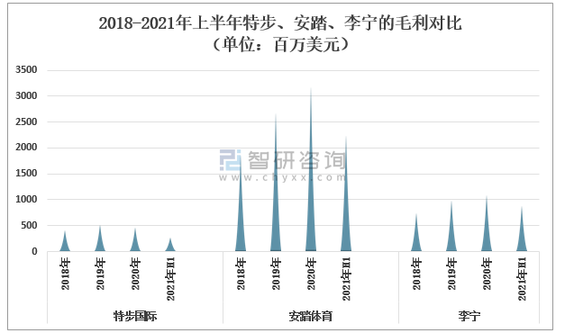 特步 2021年中国运动鞋服行业发展现状及运动鞋服国产品牌企业经营情况对比分析