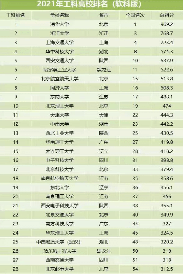 2021工科院校排行榜公布西安交大成“黑马”浙大实至名归
