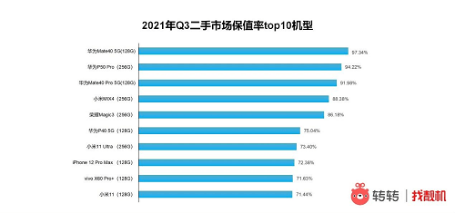 系列|转转Q3手机行情报告：5G换机潮越演越热 iPhone13刷爆热搜