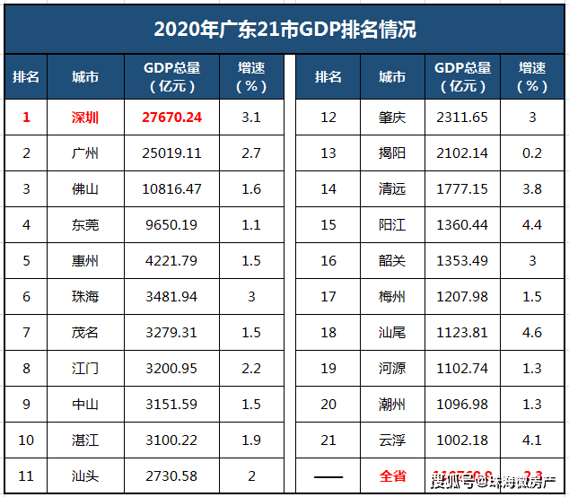 2021东莞gdp广东排名榜_2021年广东省一季度21市GDP排名 全