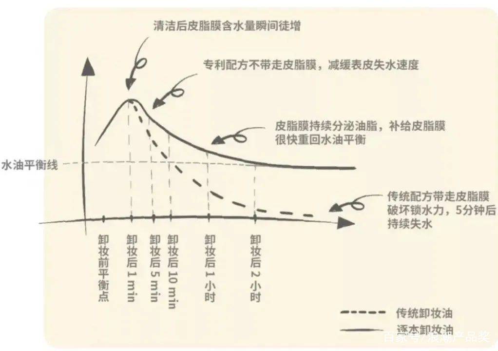 用户浪潮产品奖：逐本「自在」浴前洁颜油—自研技术构建壁垒，打造湿手卸妆新体验