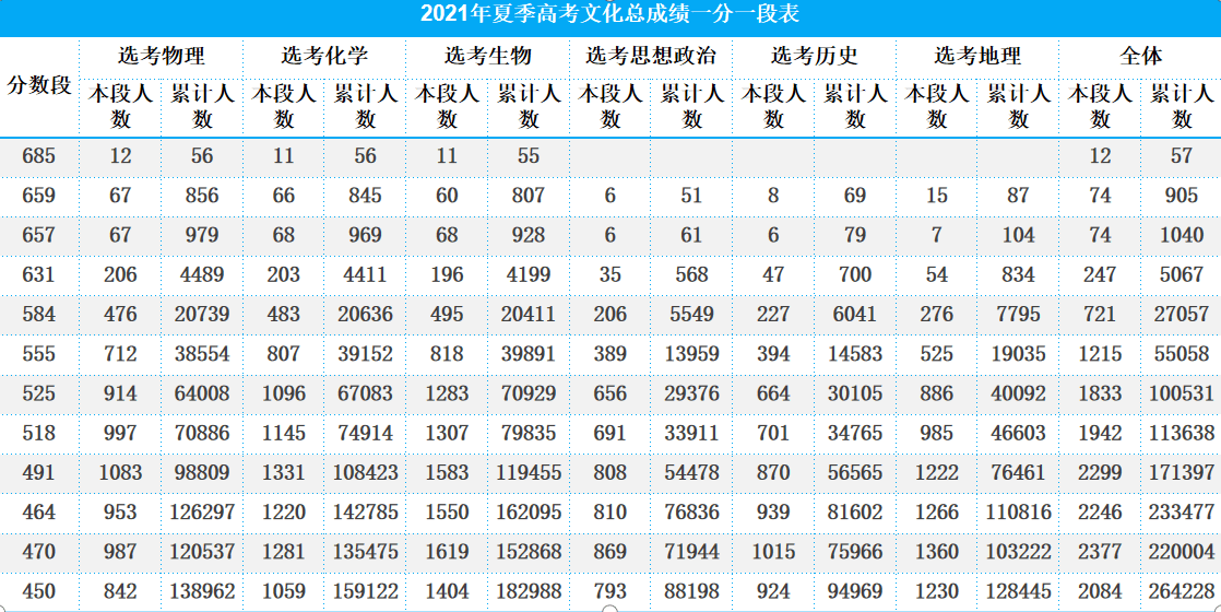 2021年山东新高考投档录取分数线以及概况简要分析图文版