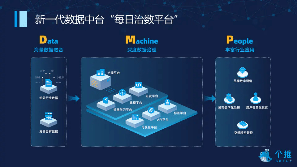 数字化|增能品牌营销、智慧高速等多个领域，个推“每日治数平台”怎么做到的？