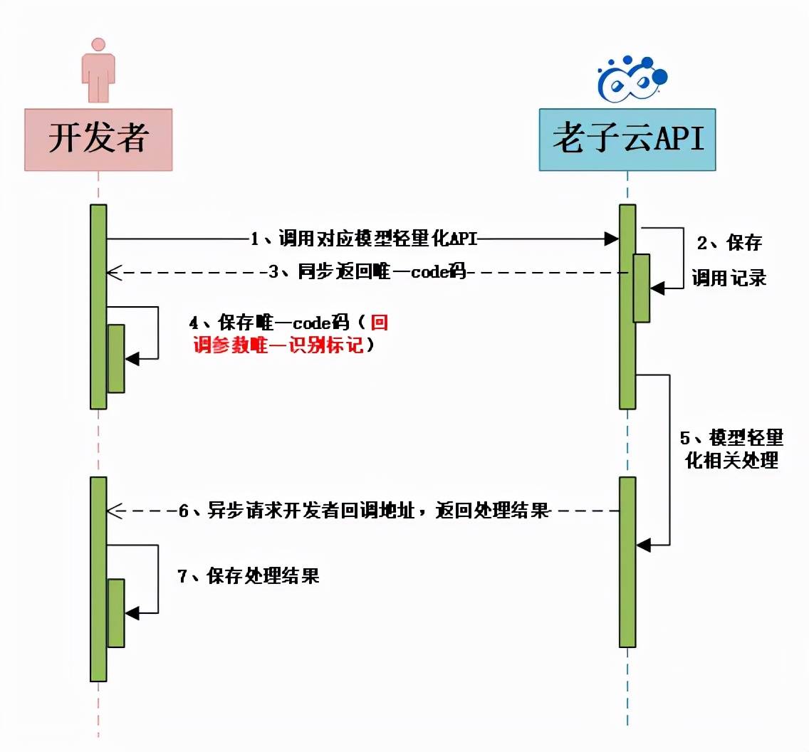 批量处理千万模型,3d开发必备接口程序 老子云新版api,正式上线