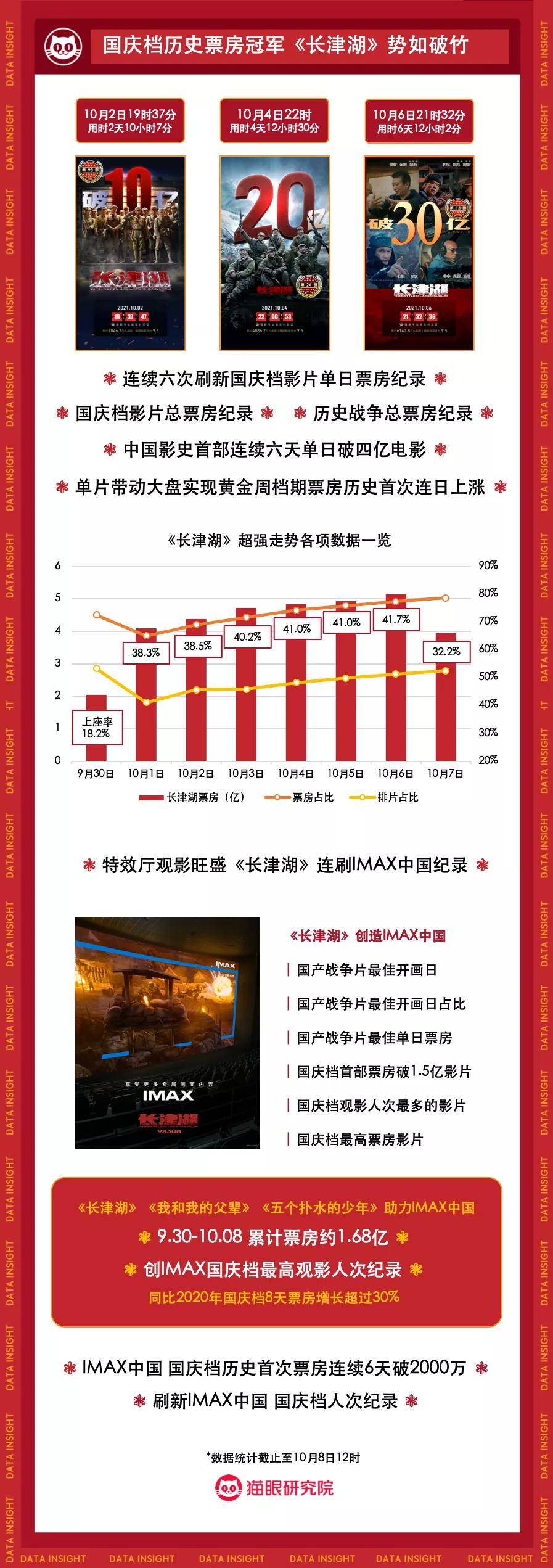 显示|2021年国庆档电影市场数据洞察：头部影片高位掌舵，单日票房连番上涨