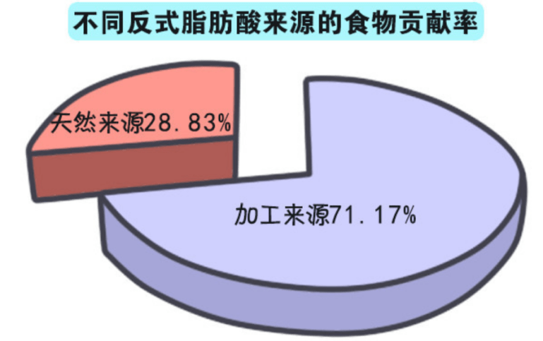 舒百宁|每年50万人因反式脂肪丧命，它藏身的食物是你常吃的吗？建议少吃