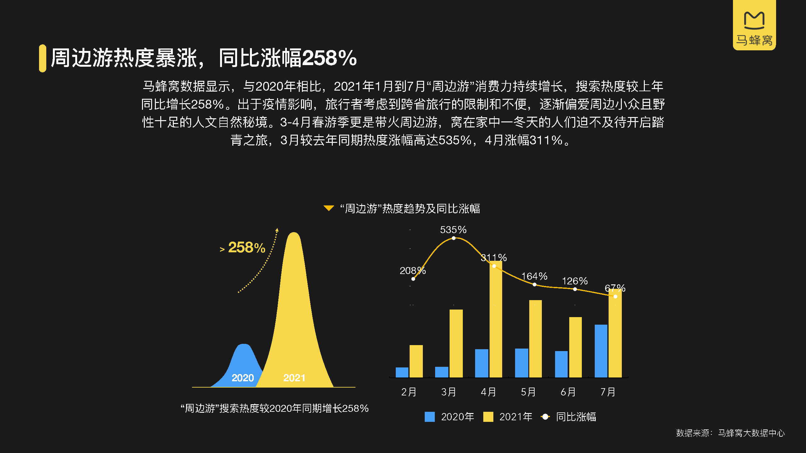 2021旅游大数据系列报告-周边游-马蜂窝