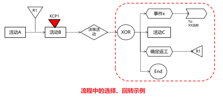流程管理与流程设计 a2eed8f2beaa4b1bbed3785eb9ff8806.png