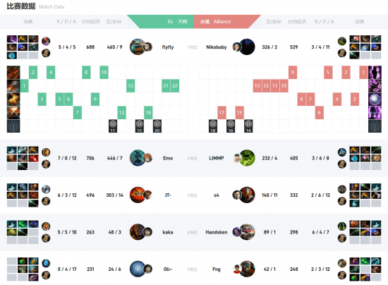 兽王|Ti10小组赛战报:IG稳扎稳打击败Alliance