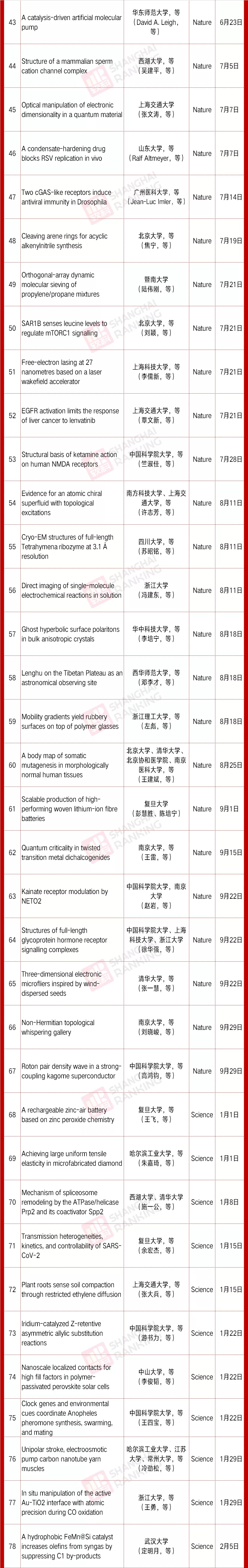 amp|两所“双一流”领跑！9月中国内地高校Nature&amp;Science统计出炉！